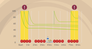 The forgetting curve overlayed on a training session timeline.