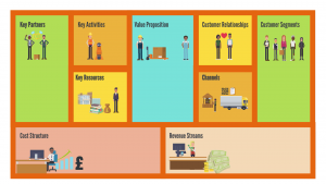 A visual representation of the Business Model Canvas.